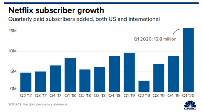 netflix subscriber chart