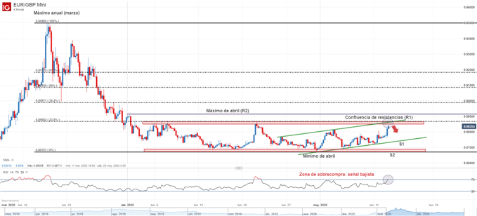 Gráfico técnico de EURGBP