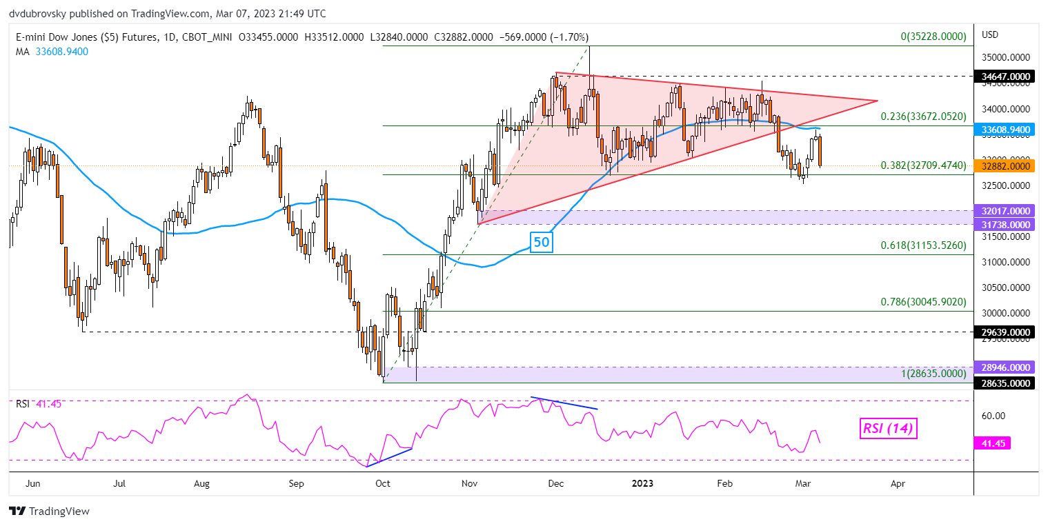 Análisis técnico de Dow Jones