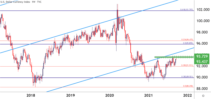 US Dollar Weekly Price Chart