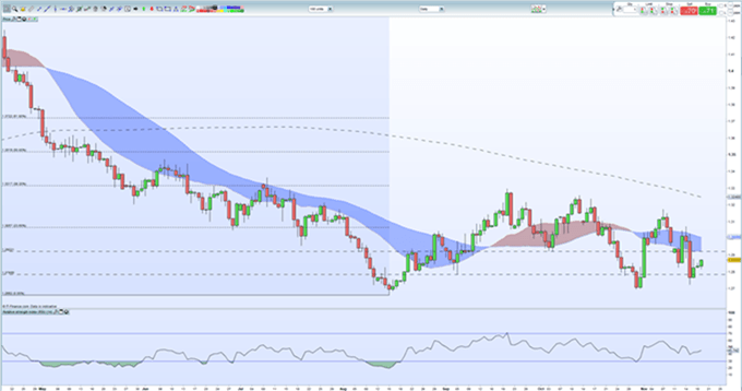 Gráfico diario GBP/USD - 19/11/2018