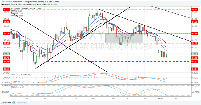 Preview for December NFP and Price Action Outlook for USD