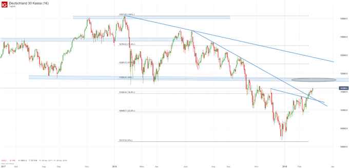 DAX Chartanalyse auf Tagesbasis
