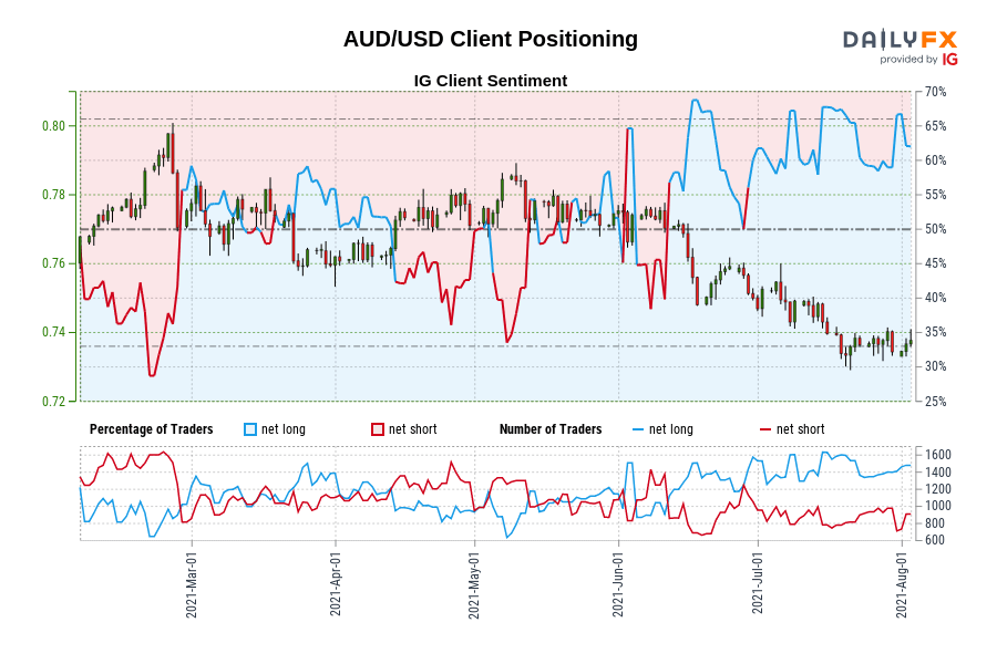 AUD/USD Client Positioning