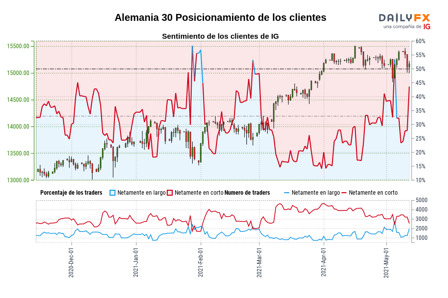Alemania 30 Posicionamiento de los clientes