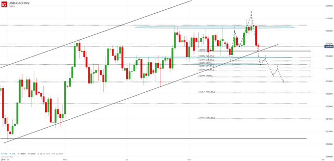 USDCAD Chartanalyse