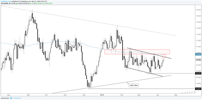 silver daily chart near channel resistance