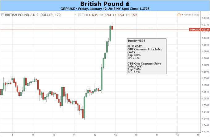 GBP: Upcoming Inflation Data May Dent Bullish Uptrend