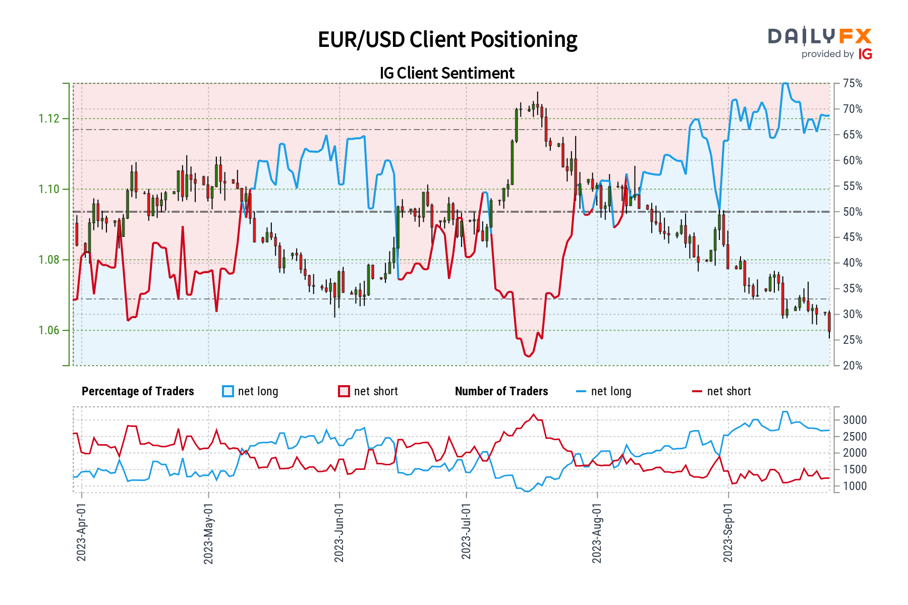 FXStreet Team on X: 💶 $EURUSD registered losses for the second  consecutive day on Tuesday. 👀 Read what's next for the #Euro!    / X