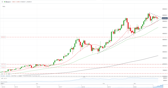 Bitcoin (BTC/USD) Looking at a Breakout, Ethereum (ETH/USD) Continues its Short-Term Struggle