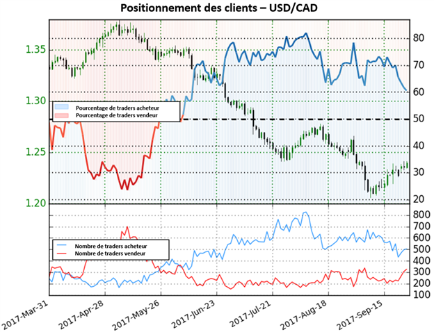 USD/CAD: À mesure que les traders passent vendeurs, le dollar US se renforce