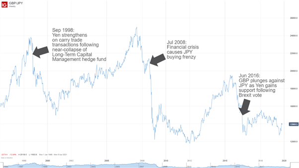 Japanese Yen's performance as a safe-haven asset