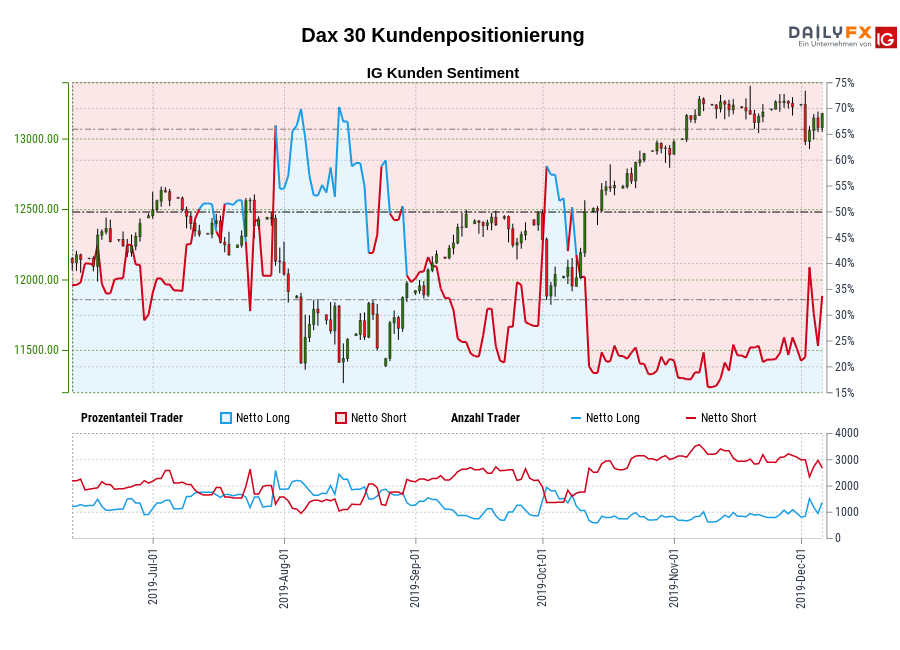 Dax 30 chart