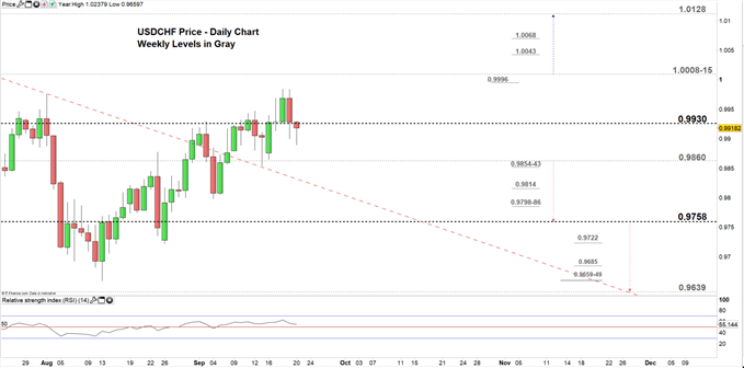 USDCHF price daily chart 20-09-19 Zoomed in