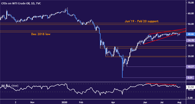 Crude oil price chart - daily