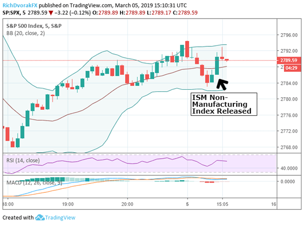 US S&P500 Index Price Chart Stocks Reaction to February 2019 ISM Services Index Report
