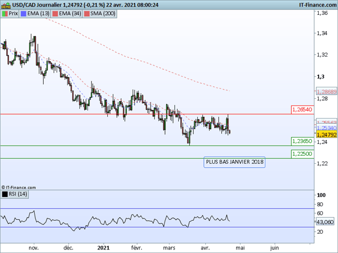 Morning Meeting Forex : Après la banque du Canada, au tour de la BCE, USD/CAD, rejet d’une résistance