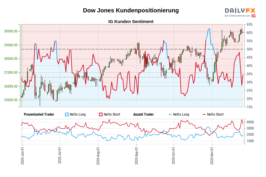 Dow Jones Kundenpositionierung