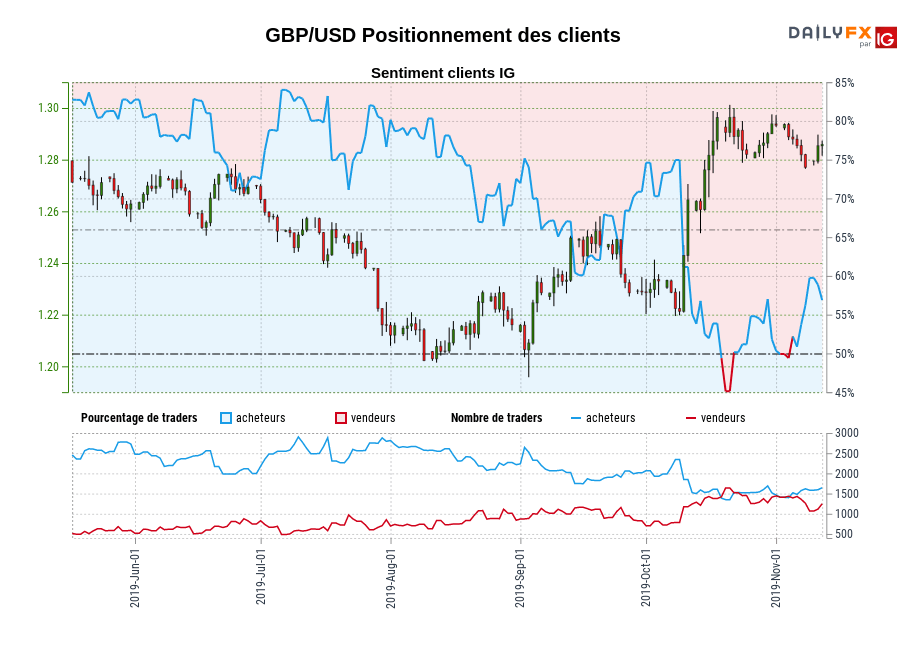 GBP/USD chart