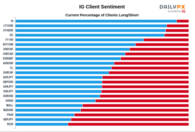IG client sentiment data.