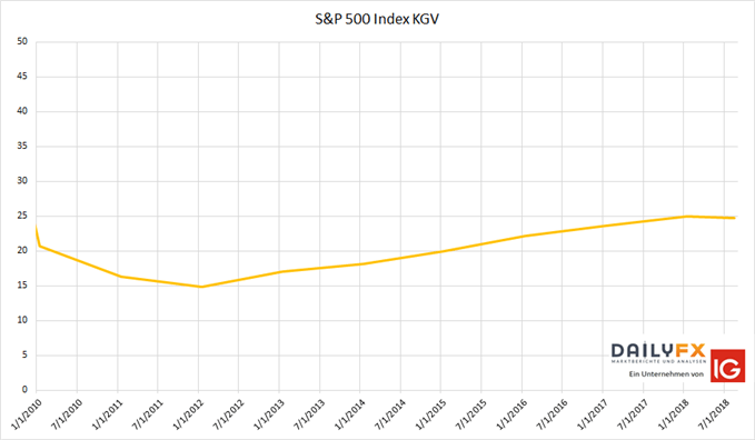 S&P 500 Index KGV