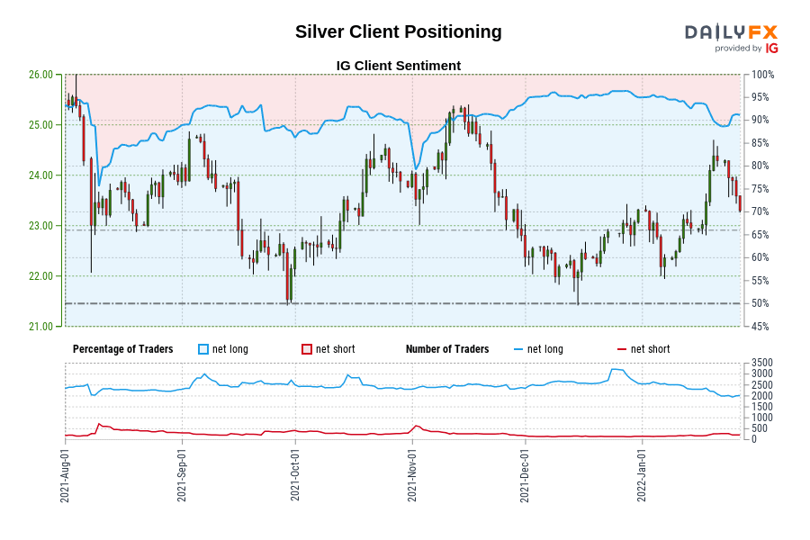 Silver Client Positioning