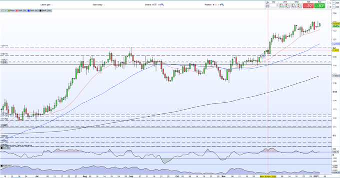 EUR/USD Continues to Press Higher, Eyes 1.2556 Multi-Year High