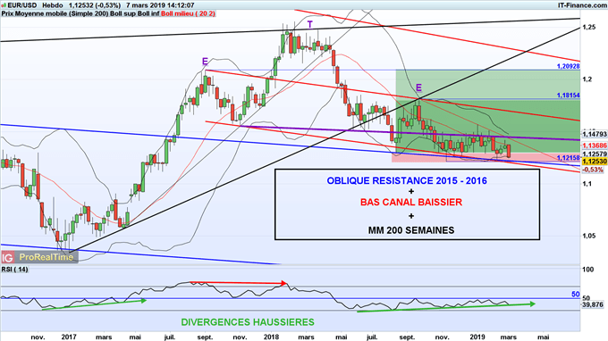 Prévisions de moyen terme de l'euro dollar