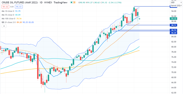 CRUDE OIL CHART