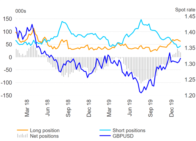 Sterling Shorts Rising Ahead of EU-UK Trade Talks
