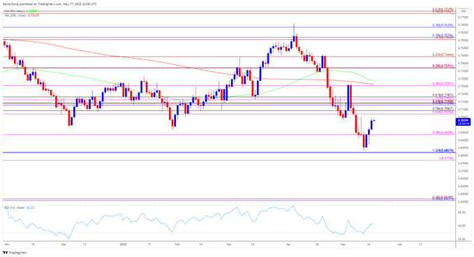 Image of AUD/USD rate daily chart