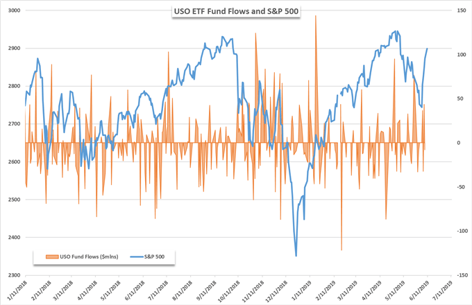 USO etf price chart and S&P 500