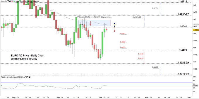 EURCAD price daily chart 04-10-19 Zoomed in