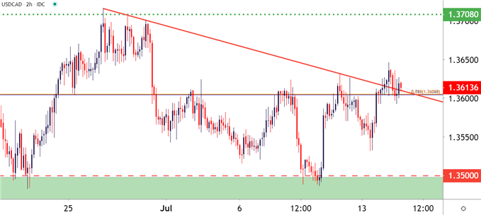 USDCAD Two Hour Price Chart