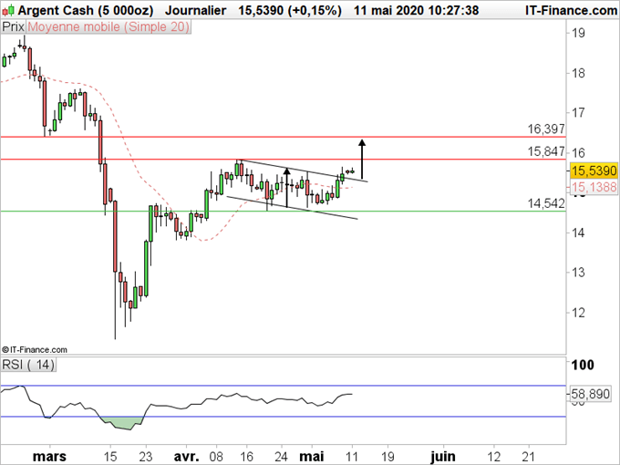 Argent en quotidien