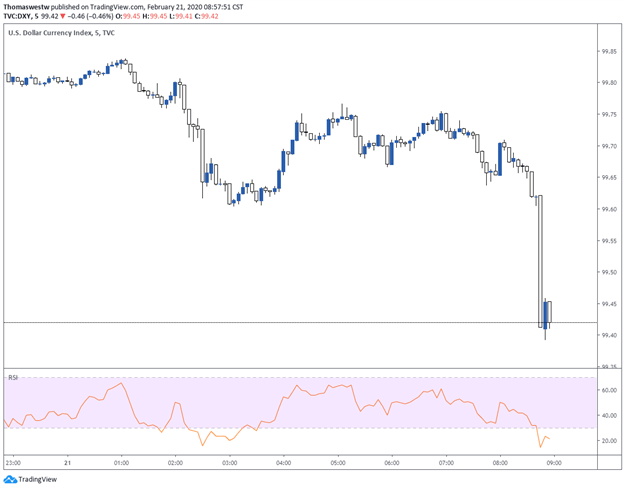 US Dollar Chart Coronavirus 