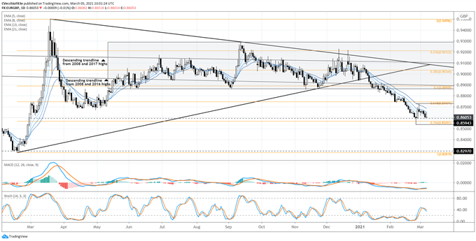 Weekly Technical Euro Forecast: Basically a Falling Knife