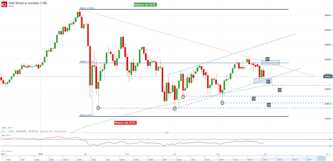 Gráfico técnico del Dow Jones. Niveles de soporte y resistencia