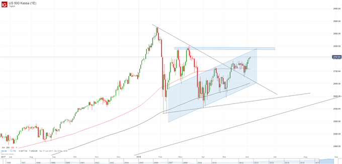 S&P 500 Chart auf Tagesbasis