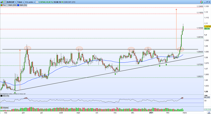 Prévisions EUR/CHF : l’euro au plus haut depuis juillet 2019 face au franc suisse