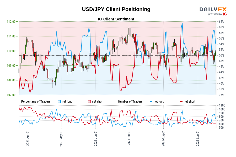 USD/JPY Client Positioning