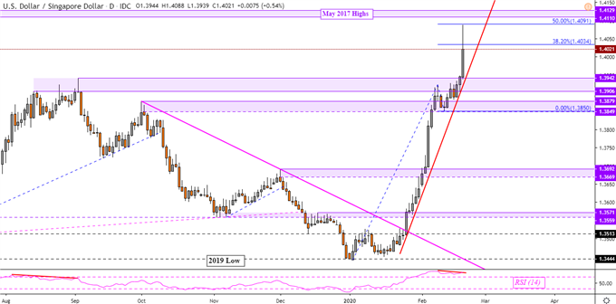 US Dollar Technical Forecast: USD/SGD, USD/IDR, USD/MYR, USD/PHP