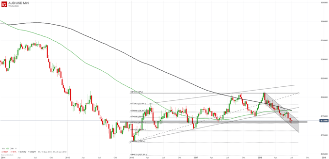 AUD/USD Chartanalyse Ausbruch
