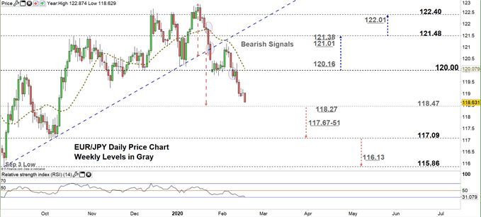 EURJPY daily price chart 18-02-20 zoomed in