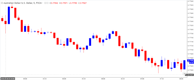 AUD/USD to Eye Fresh 2018-Lows on Wait-and-See RBA