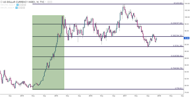 U.S. Dollar Weekly Chart