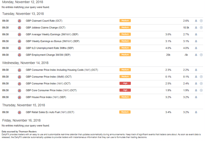 DailyFX-Wirtschaftskalender mit Terminen in Großbritannien für die Woche bis 11. November 2018