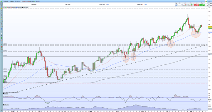 British Pound (GBP) Latest: GBP/USD Underpinned by Better-Than-Expected UK GDP Data