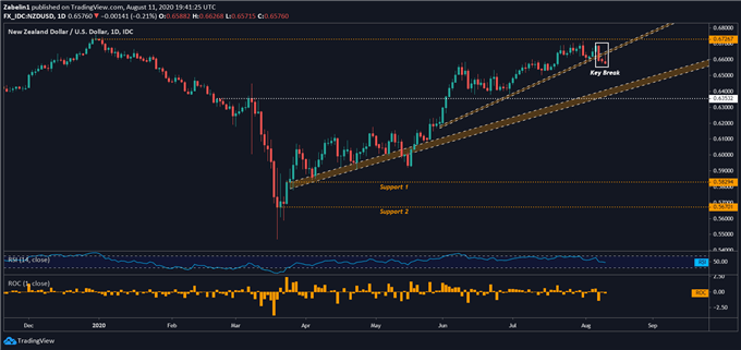 Chart showing NZD/USD