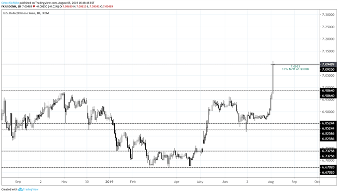 usdcnh rate, usd to cny rate, usdcny rate, usd to cnh rate, usdcnh 7, us-china trade war, tariffs, trump tariffs